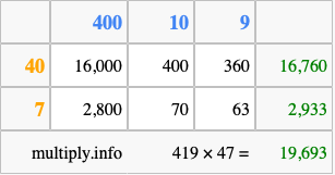 Calculate 419 times 47 using the box method