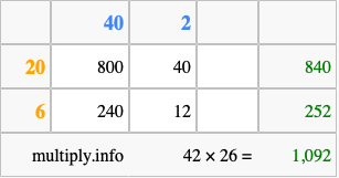 Calculate 42 times 26 using the box method