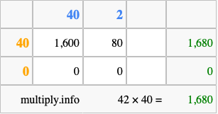 Calculate 42 times 40 using the box method