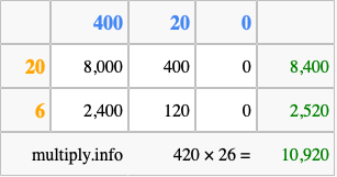 Calculate 420 times 26 using the box method