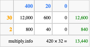 Calculate 420 times 32 using the box method