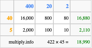 Calculate 422 times 45 using the box method