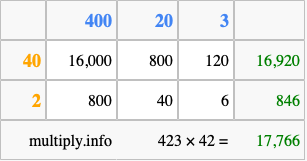 Calculate 423 times 42 using the box method