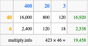 Calculate 423 times 46 using the box method