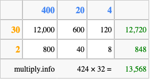 Calculate 424 times 32 using the box method