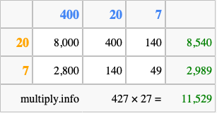 Calculate 427 times 27 using the box method