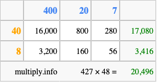 Calculate 427 times 48 using the box method