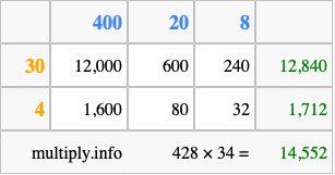 Calculate 428 times 34 using the box method
