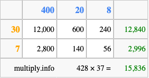 Calculate 428 times 37 using the box method