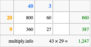 Calculate 43 times 29 using the box method