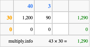 Calculate 43 times 30 using the box method