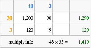 Calculate 43 times 33 using the box method