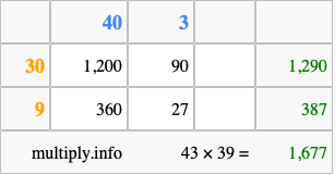 Calculate 43 times 39 using the box method
