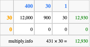 Calculate 431 times 30 using the box method