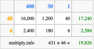 Calculate 431 times 46 using the box method