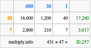 Calculate 431 times 47 using the box method