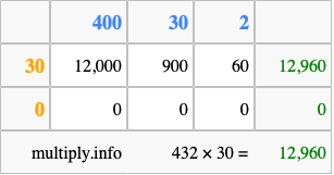 Calculate 432 times 30 using the box method