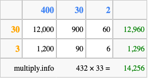 Calculate 432 times 33 using the box method