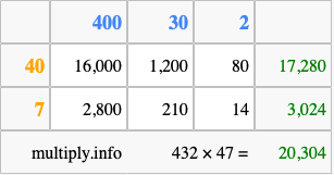 Calculate 432 times 47 using the box method