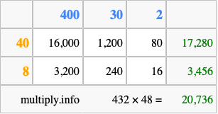 Calculate 432 times 48 using the box method