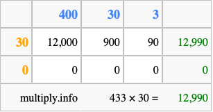 Calculate 433 times 30 using the box method