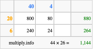 Calculate 44 times 26 using the box method