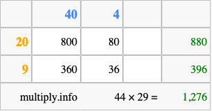 Calculate 44 times 29 using the box method