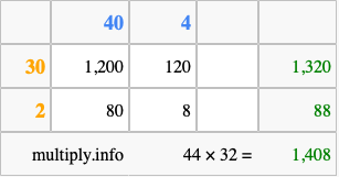 Calculate 44 times 32 using the box method