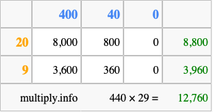Calculate 440 times 29 using the box method