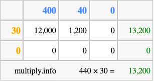 Calculate 440 times 30 using the box method