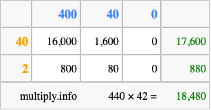 Calculate 440 times 42 using the box method
