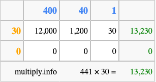 Calculate 441 times 30 using the box method