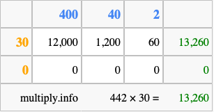 Calculate 442 times 30 using the box method