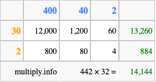 Calculate 442 times 32 using the box method