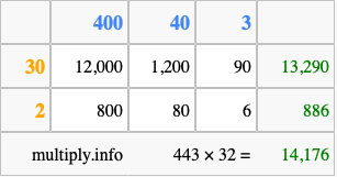 Calculate 443 times 32 using the box method