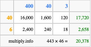 Calculate 443 times 46 using the box method
