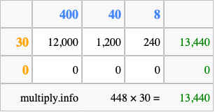 Calculate 448 times 30 using the box method