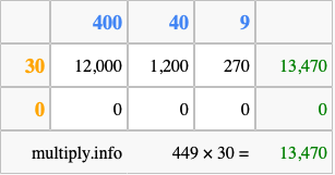 Calculate 449 times 30 using the box method