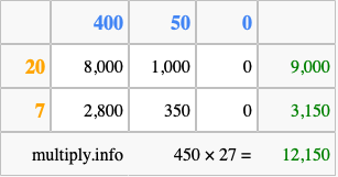 Calculate 450 times 27 using the box method