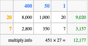 Calculate 451 times 27 using the box method