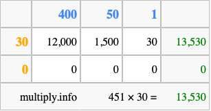 Calculate 451 times 30 using the box method