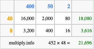 Calculate 452 times 48 using the box method