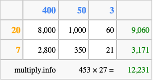 Calculate 453 times 27 using the box method