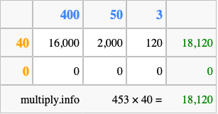 Calculate 453 times 40 using the box method