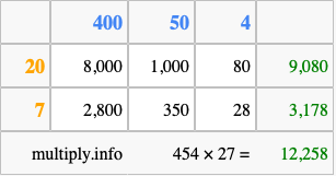 Calculate 454 times 27 using the box method