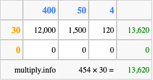 Calculate 454 times 30 using the box method