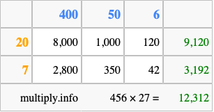 Calculate 456 times 27 using the box method