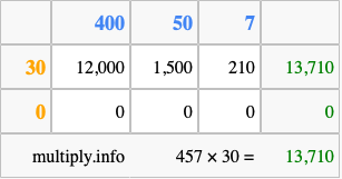 Calculate 457 times 30 using the box method