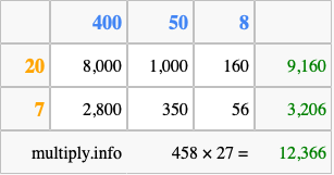 Calculate 458 times 27 using the box method