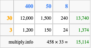 Calculate 458 times 33 using the box method